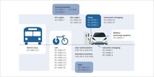 Overview of relevant norms and standards in the field of charging of electric vehicles Overview of relevant norms and standards in the field of charging of electric vehicles.