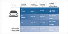 Current typical values when charging electric vehicles Current typical values when charging electric vehicles