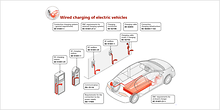 Wired charging of electric vehicles Kabelgebundenes Laden von Elektrofahrzeugen