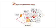 Wireless charging of electric vehicles Wireless charging of electric vehicles