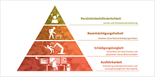 Criteria of humane work according to Hacker (2005) Criteria of humane work according to Hacker (2005)