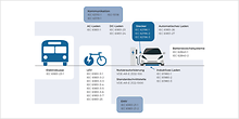 Normen und Standards im Bereich des Ladens von Elektrofahrzeugen Normen und Standards im Bereich des Ladens von Elektrofahrzeugen