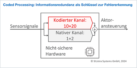 Coded-Processing-Automatisierung: Ein neuer Weg zur funktionalen ...