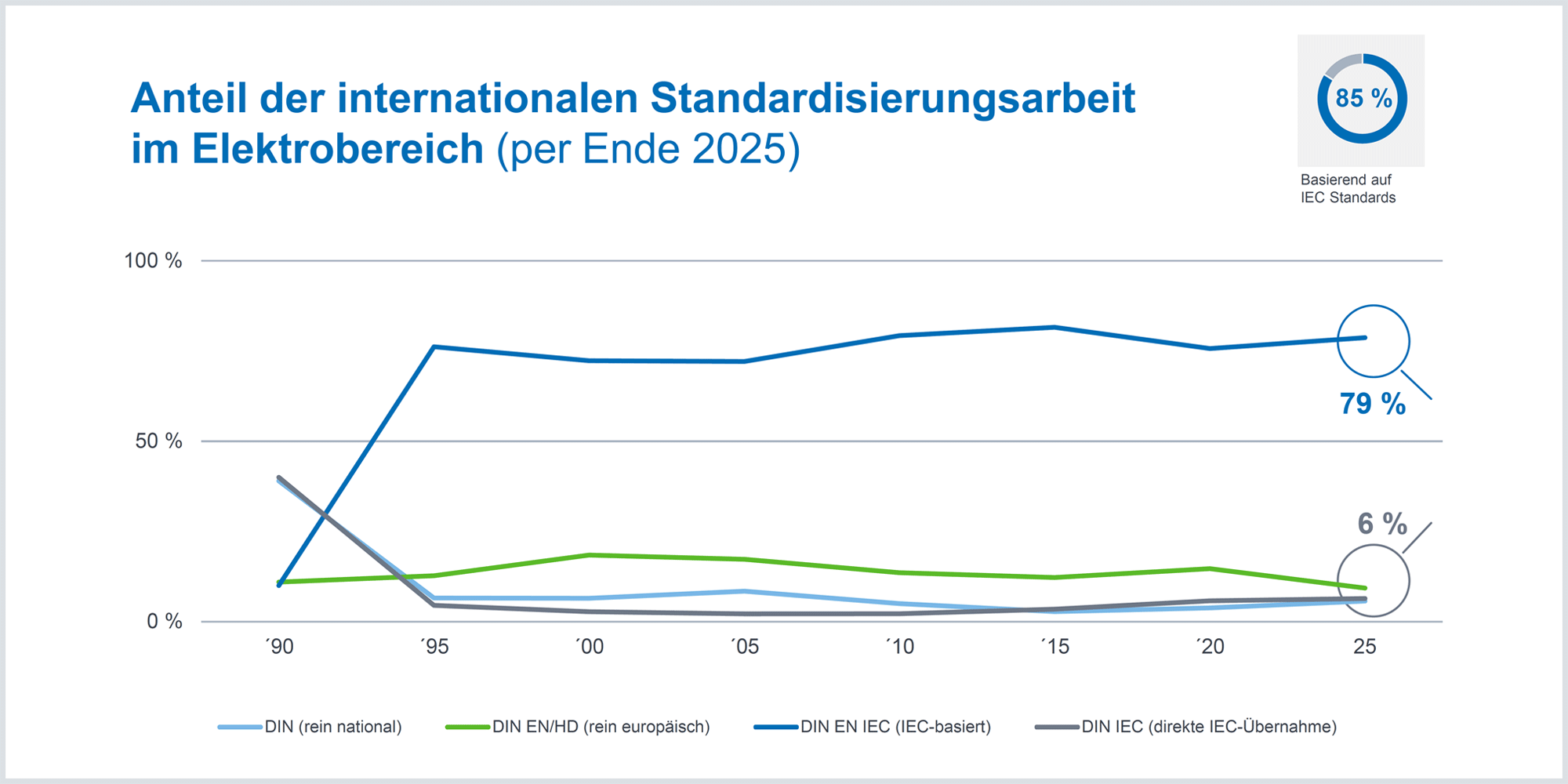 Ursprung elektrotechnischer Normen 2025