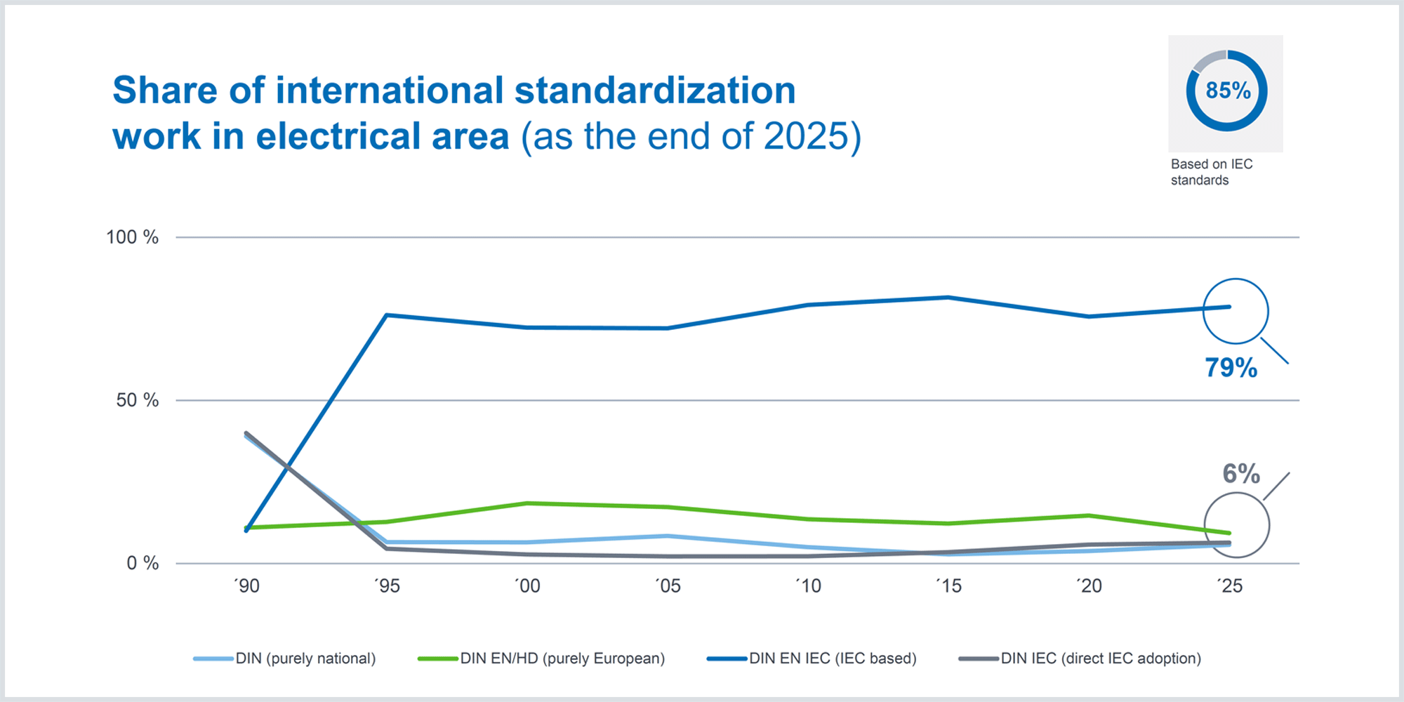 Origin of 2025 electrotechnical standards