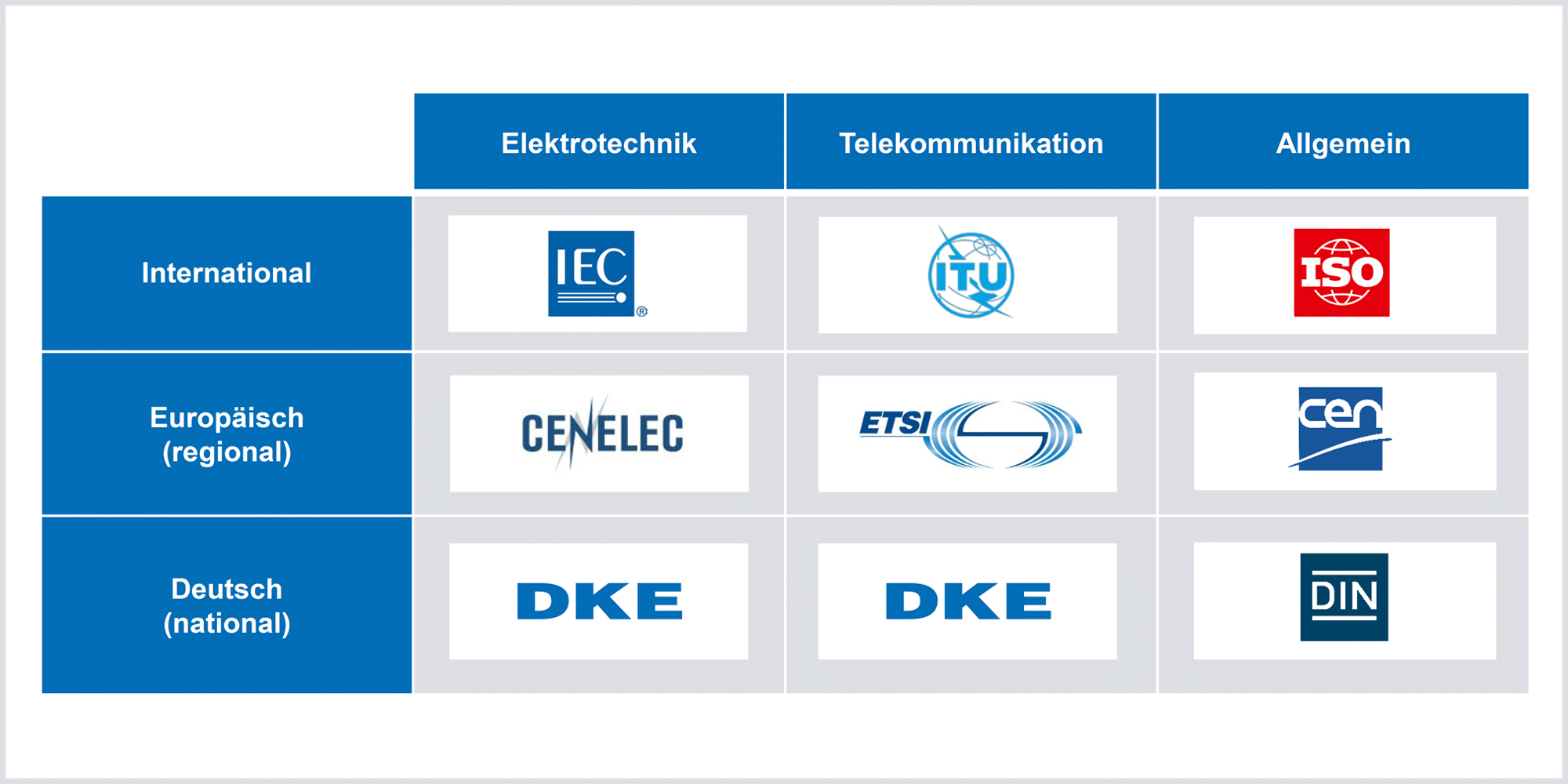 Alles rund um den Normungsprozess