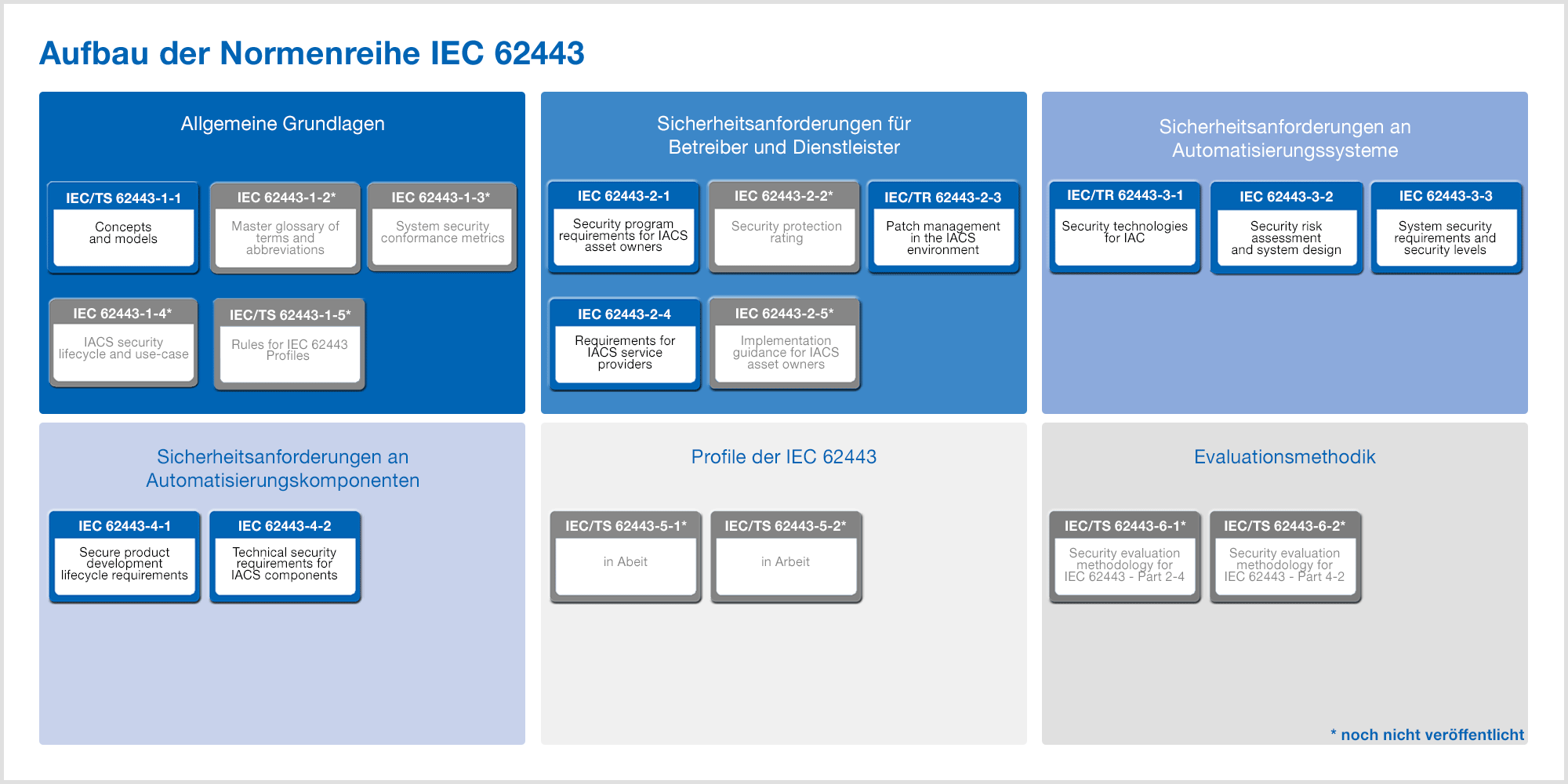 Norm IEC 62443