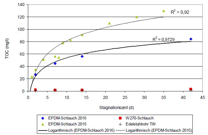 Unterschied EPDM- und W 270-Schlauch - Graphen