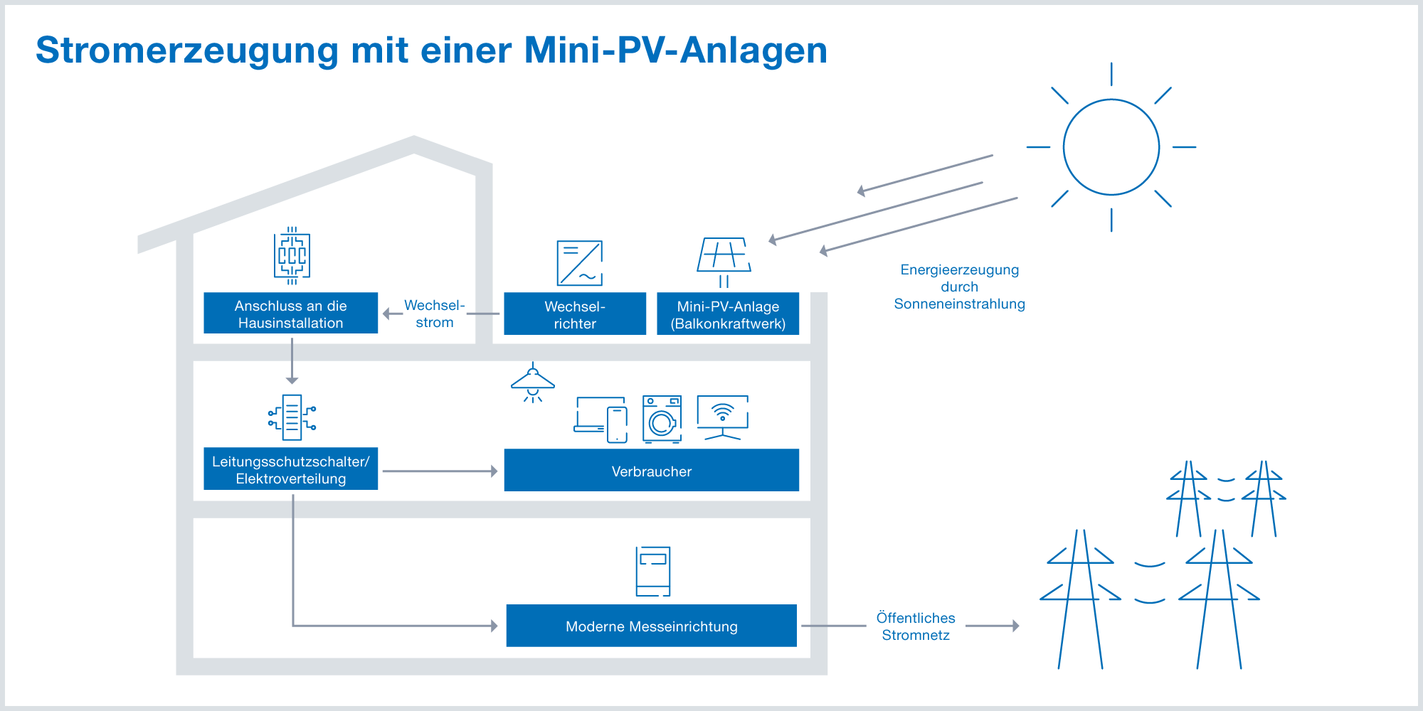 Mini-PV-Anlage: Leitfaden für Installation und Betrieb