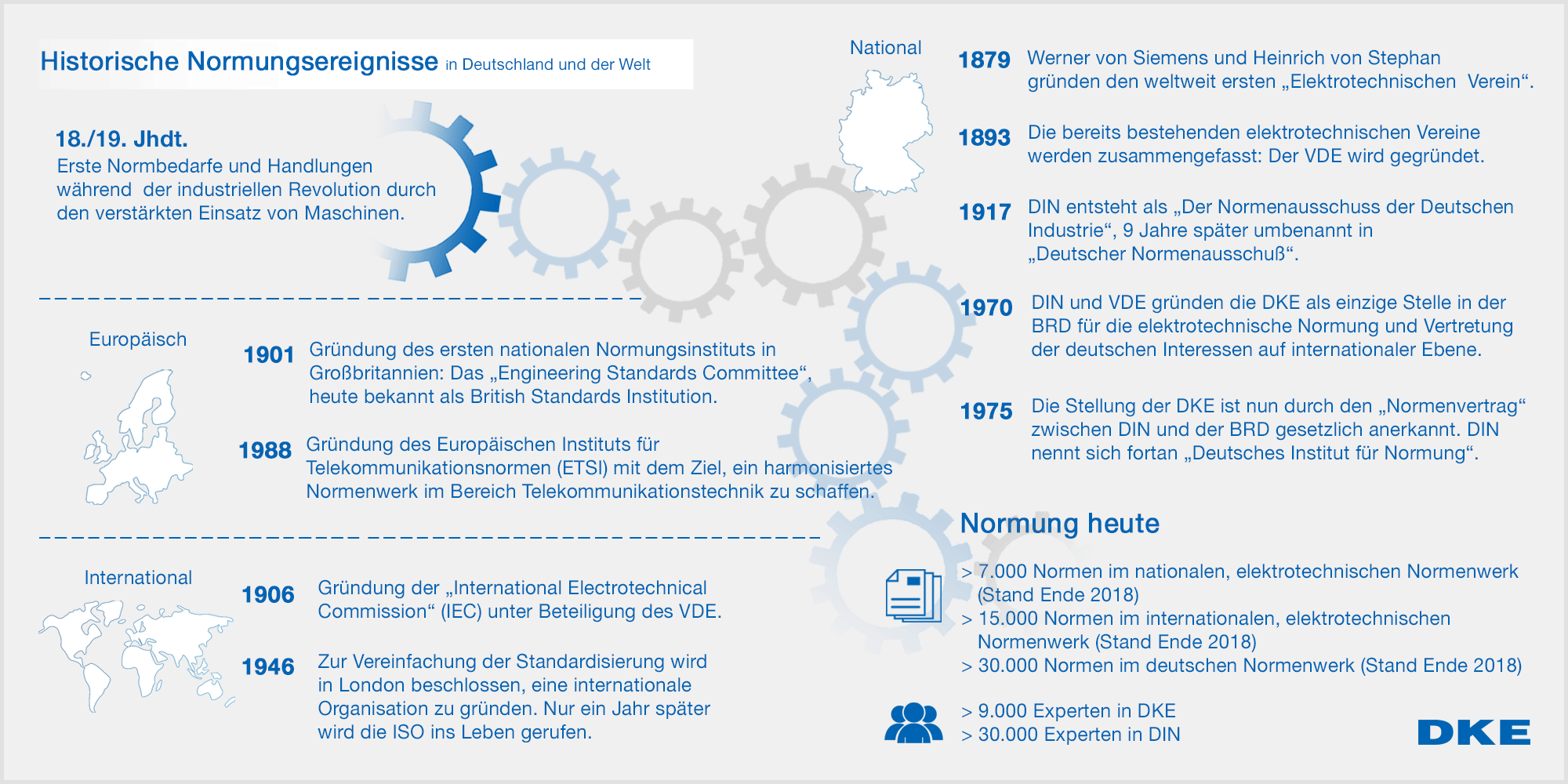 Geschichte der Normung - Grafik