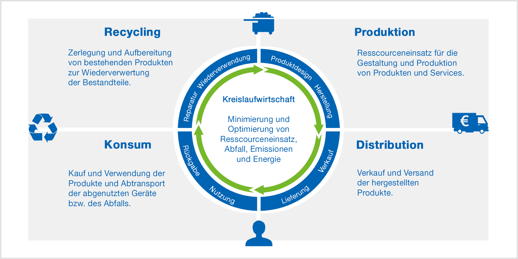 Die Kreislaufwirtschaft-Grafik zeigt den Einfluss von Produktion, Recycling, Vermarktung und Konsumenten.