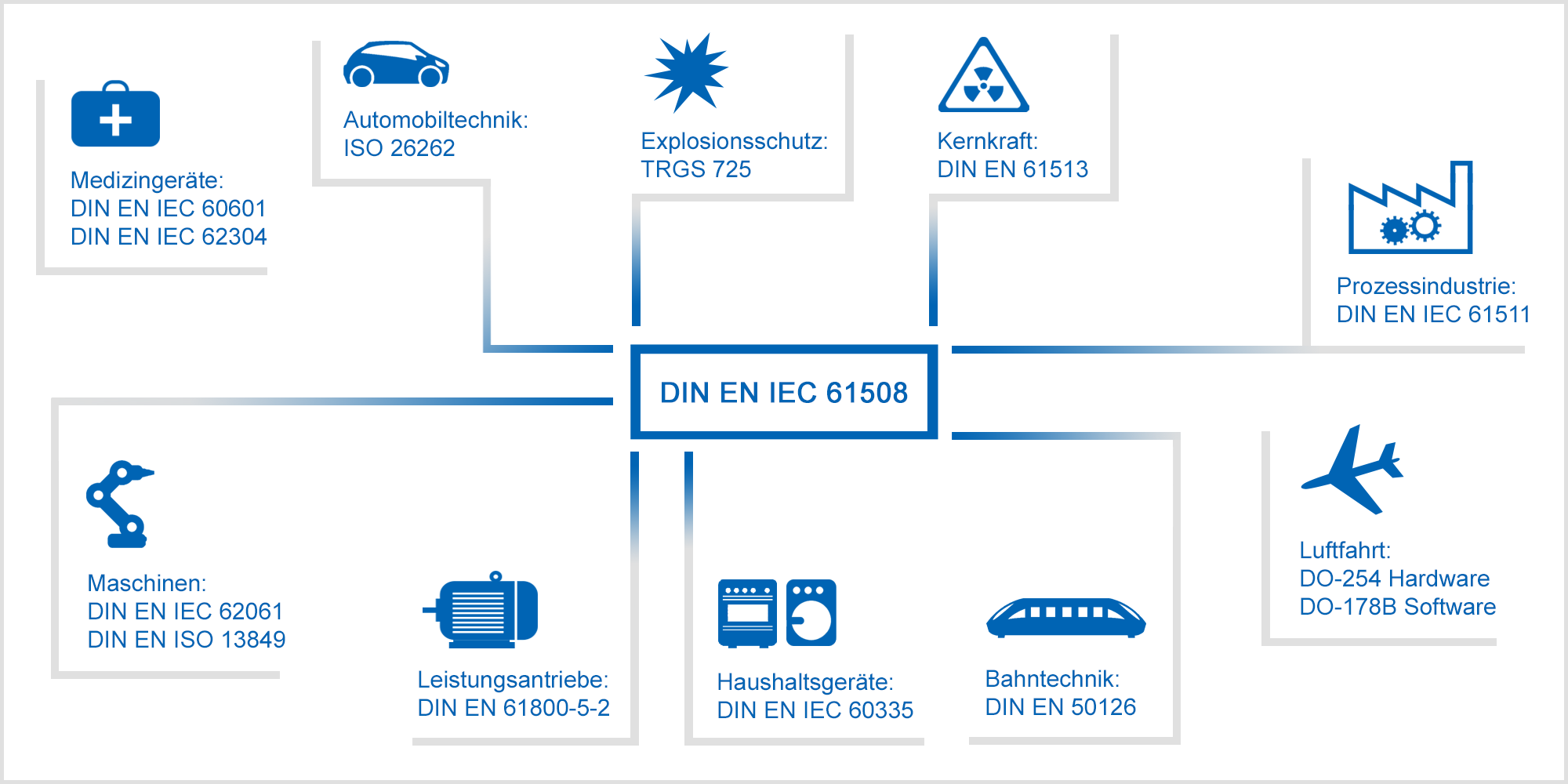 Horizontalnorm IEC 61508