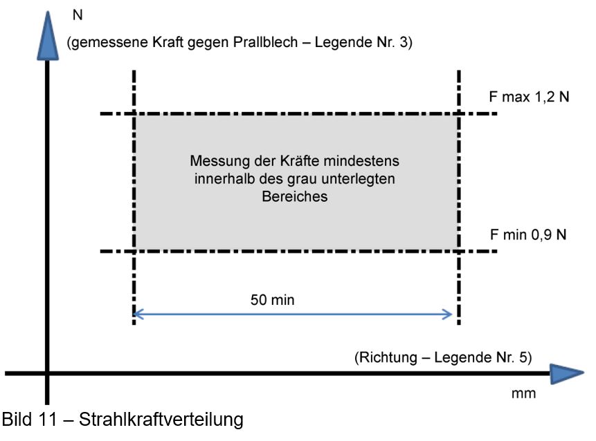 Strahlkraftverteilung