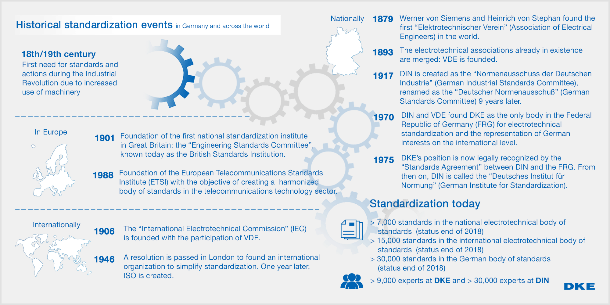 The History of Standardization