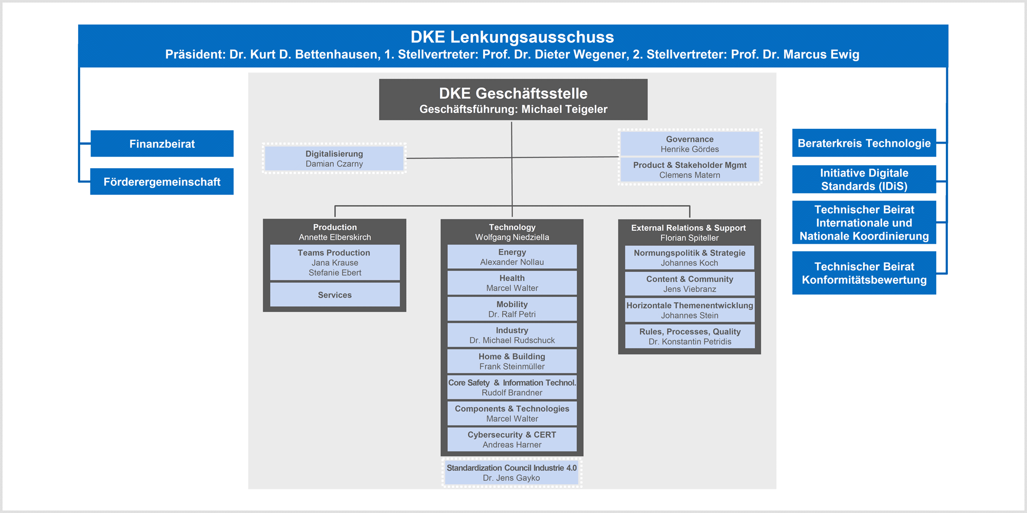 DKE Organigramm (Stand Januar 2023)