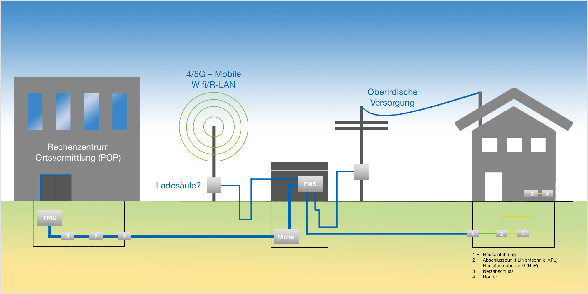 Relevante Netzelemente zum Anschluss an das Breitbandnetz