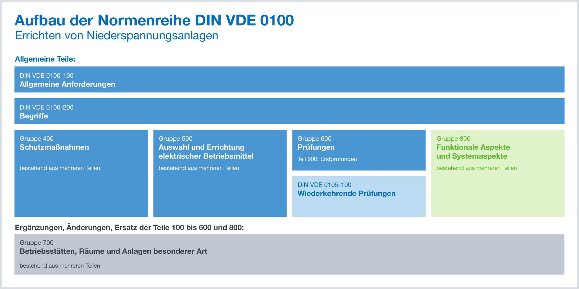 oogopslag Oceanië Fractie DIN VDE 0100: Sichere Elektroinstallationen durchführen