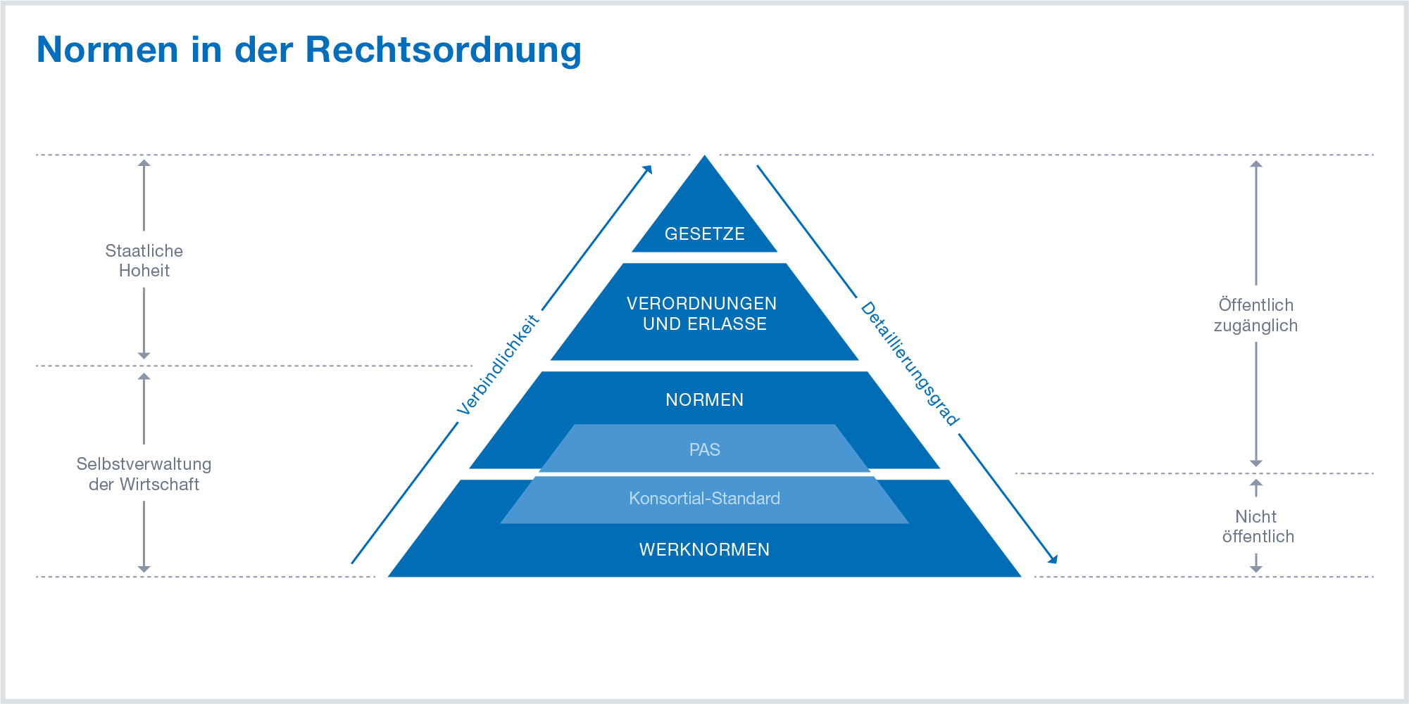 Normung und Recht