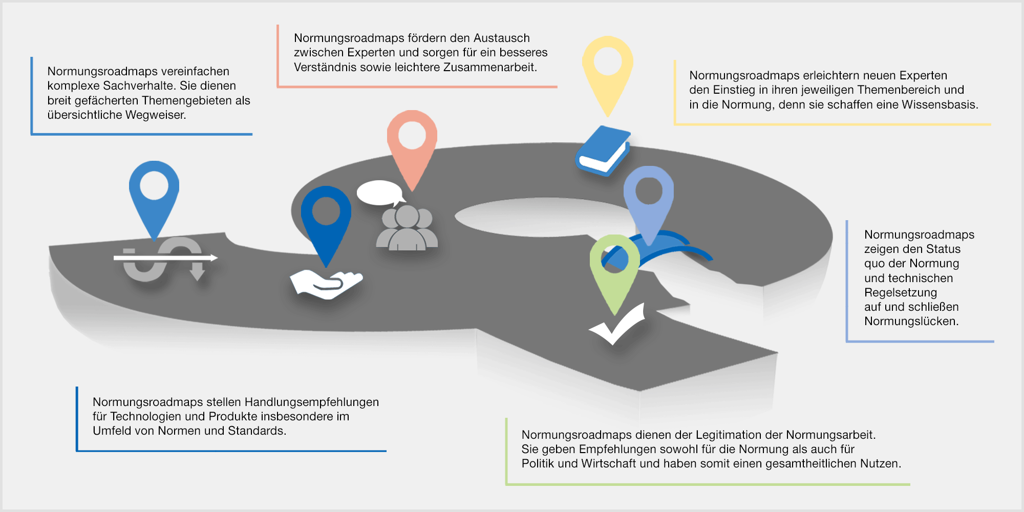 Gründe für Normungsroadmaps - Grafik