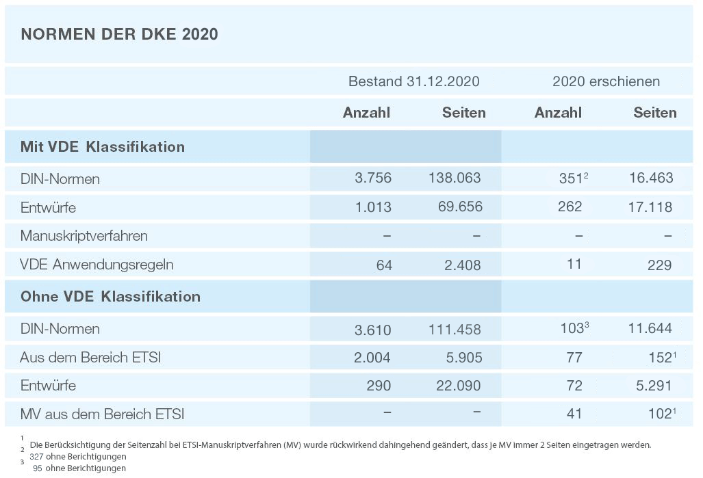 Normen der DKE 2020 - Grafik Tabelle