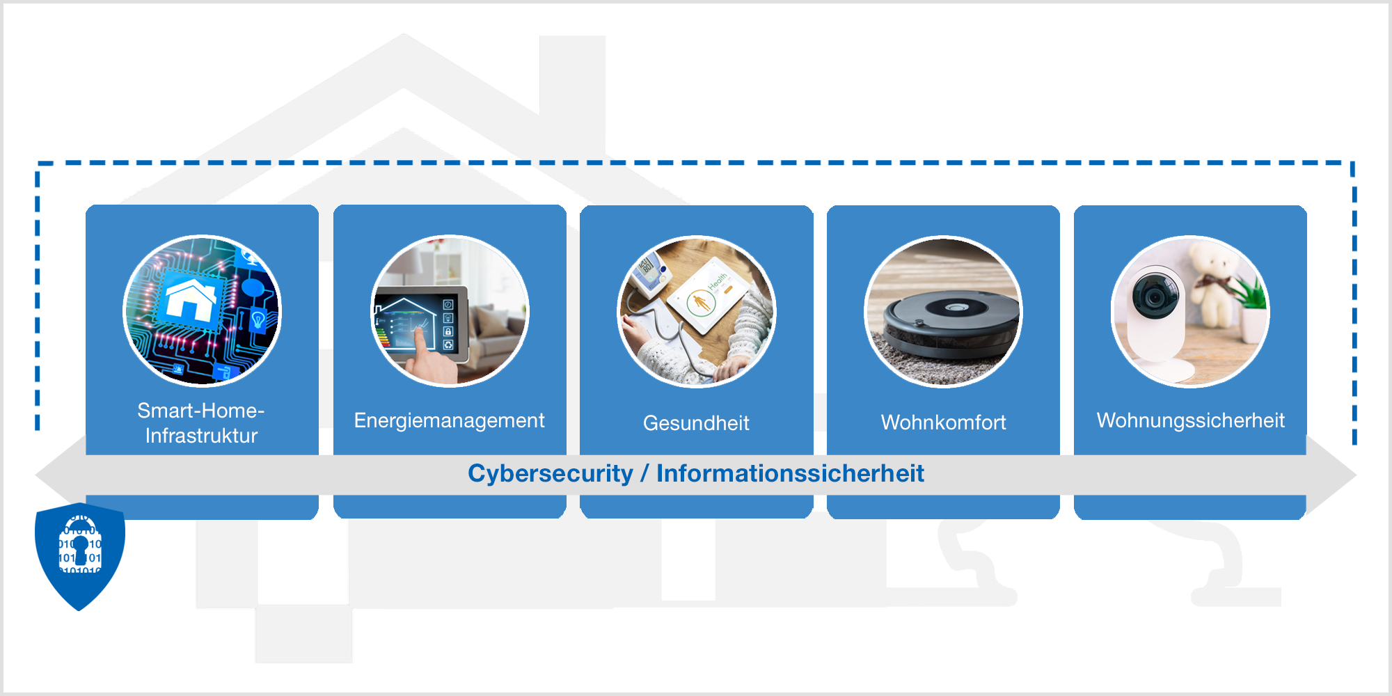 Cybersecurity als Querschnittsthema von Smart Home & Living