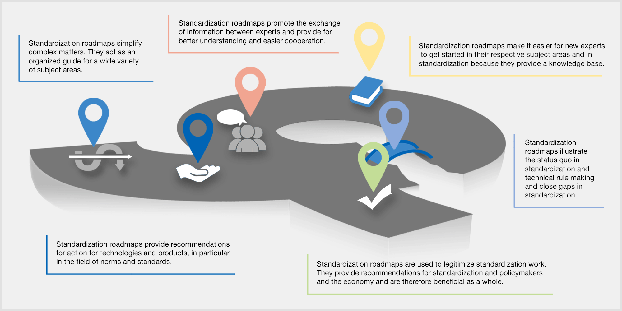 Reasons for standardization roadmaps