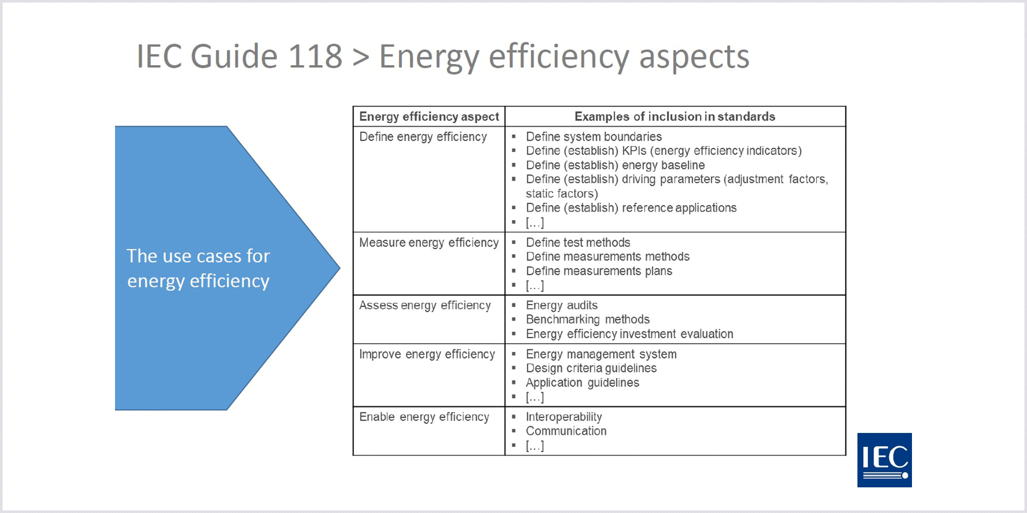 IEC Guide 118: Aspekte der Energieeffizienz