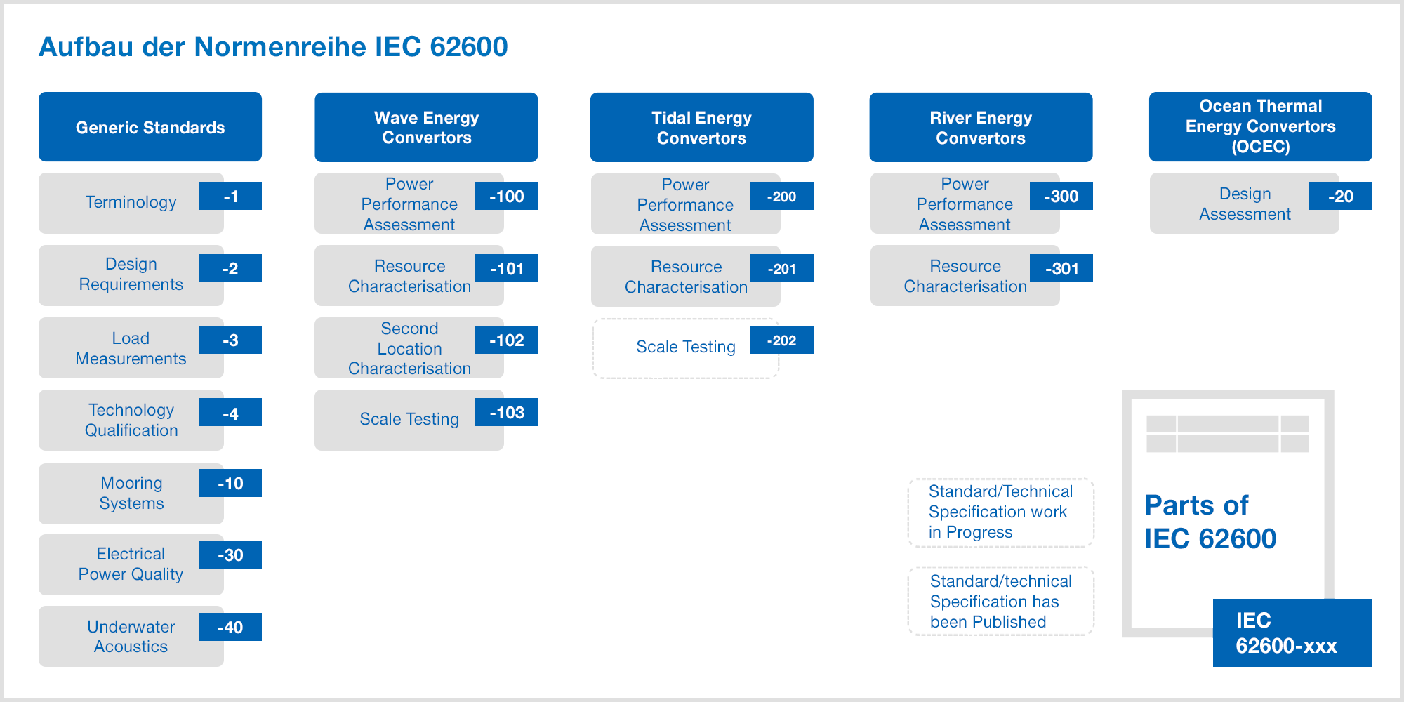 Norm IEC 62600