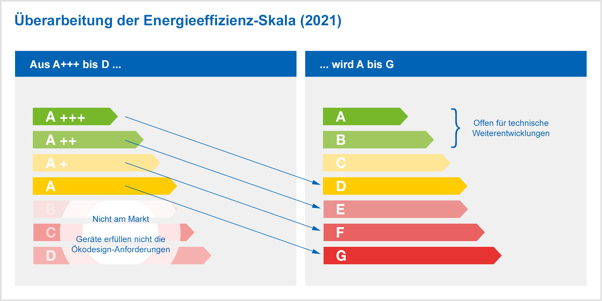 Energieeffizienz-Skala