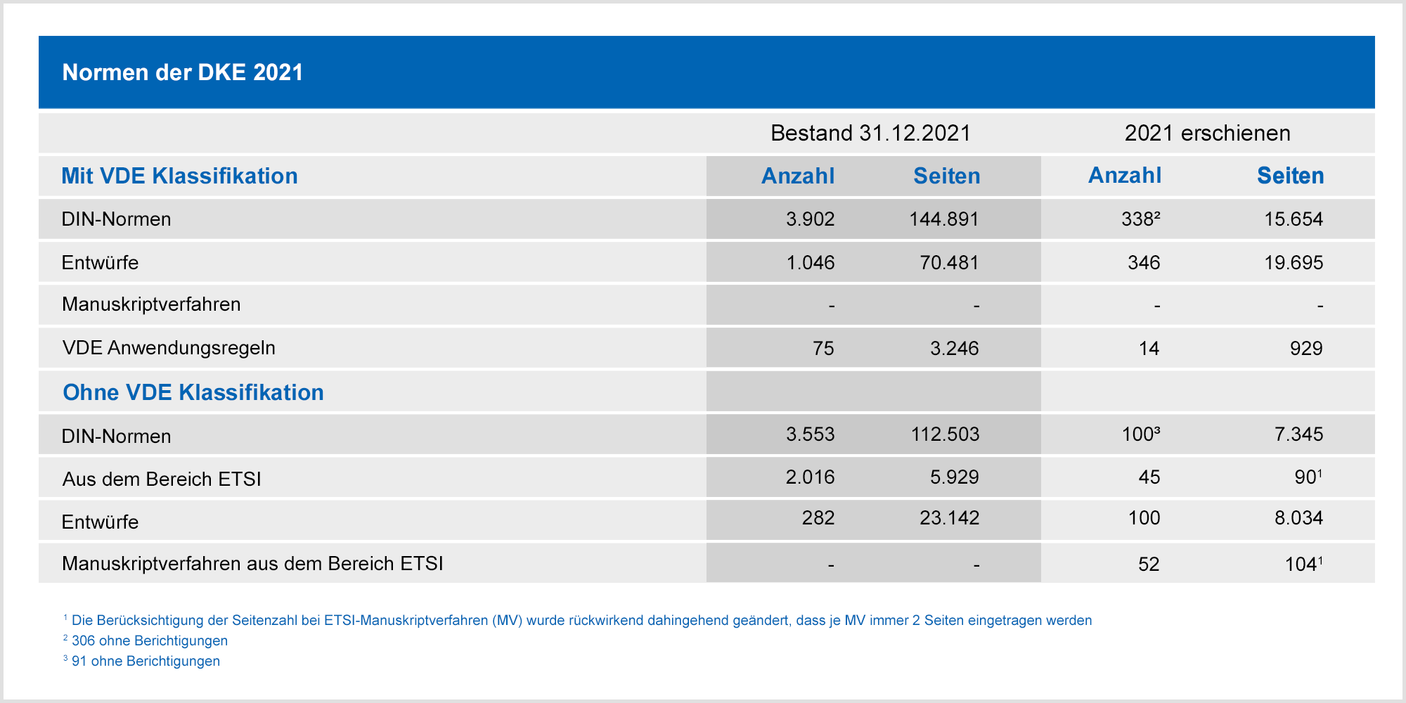 Normen der DKE 2021 - Grafik Tabelle