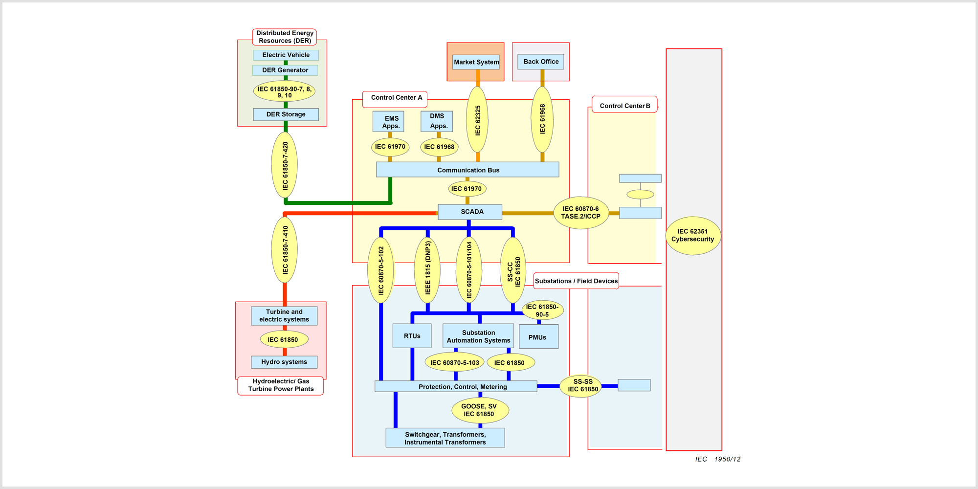 Anwendung der IEC/TC 57-Standards auf ein Stromnetz