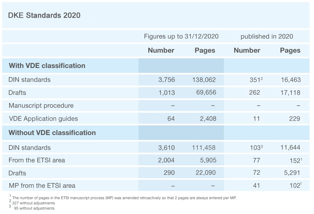 DKE Standards 2020