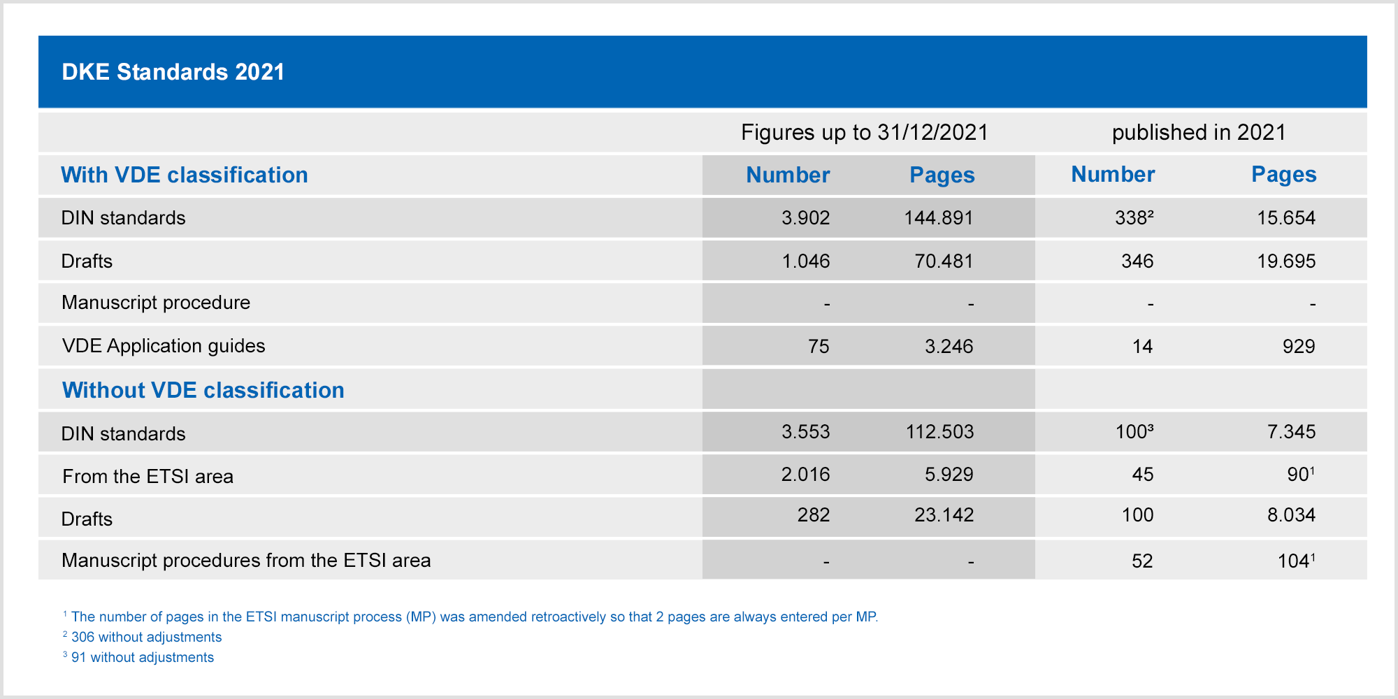 DKE standards 2021 tabel figures