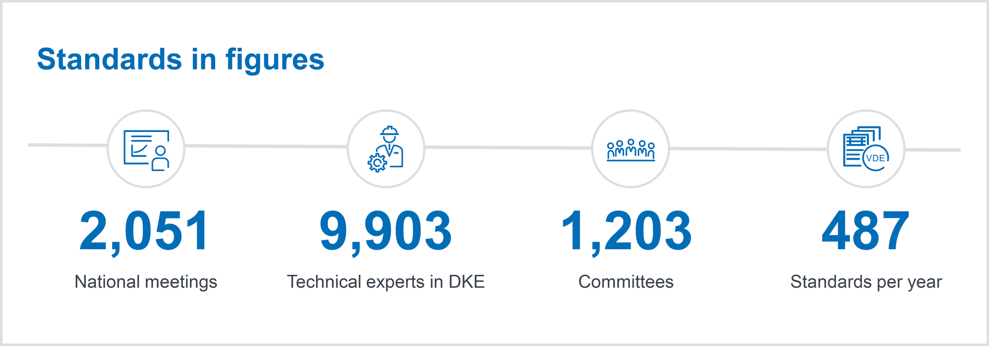 Standards in figures as in 2022