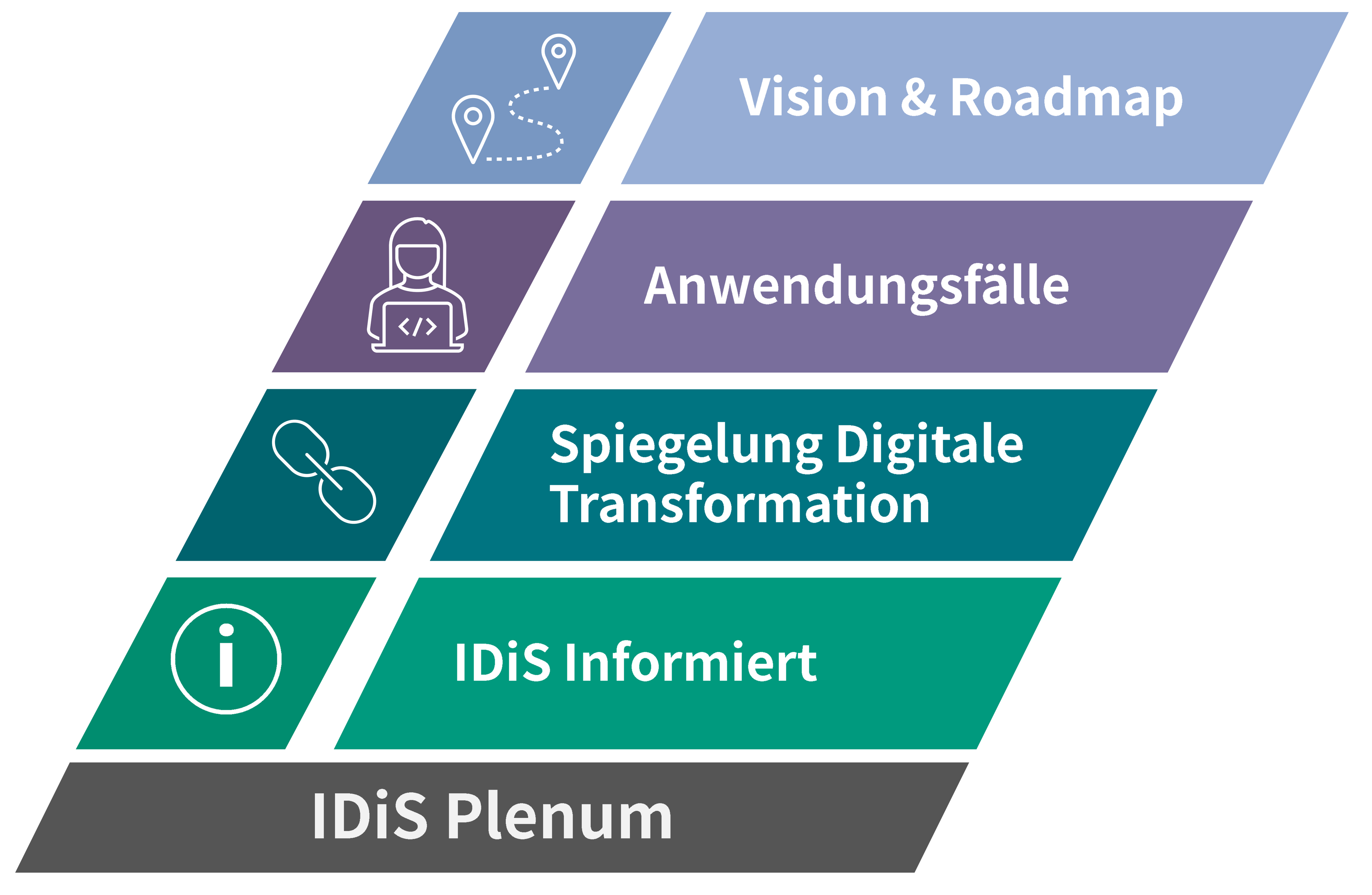 IDiS Struktur - Grafik