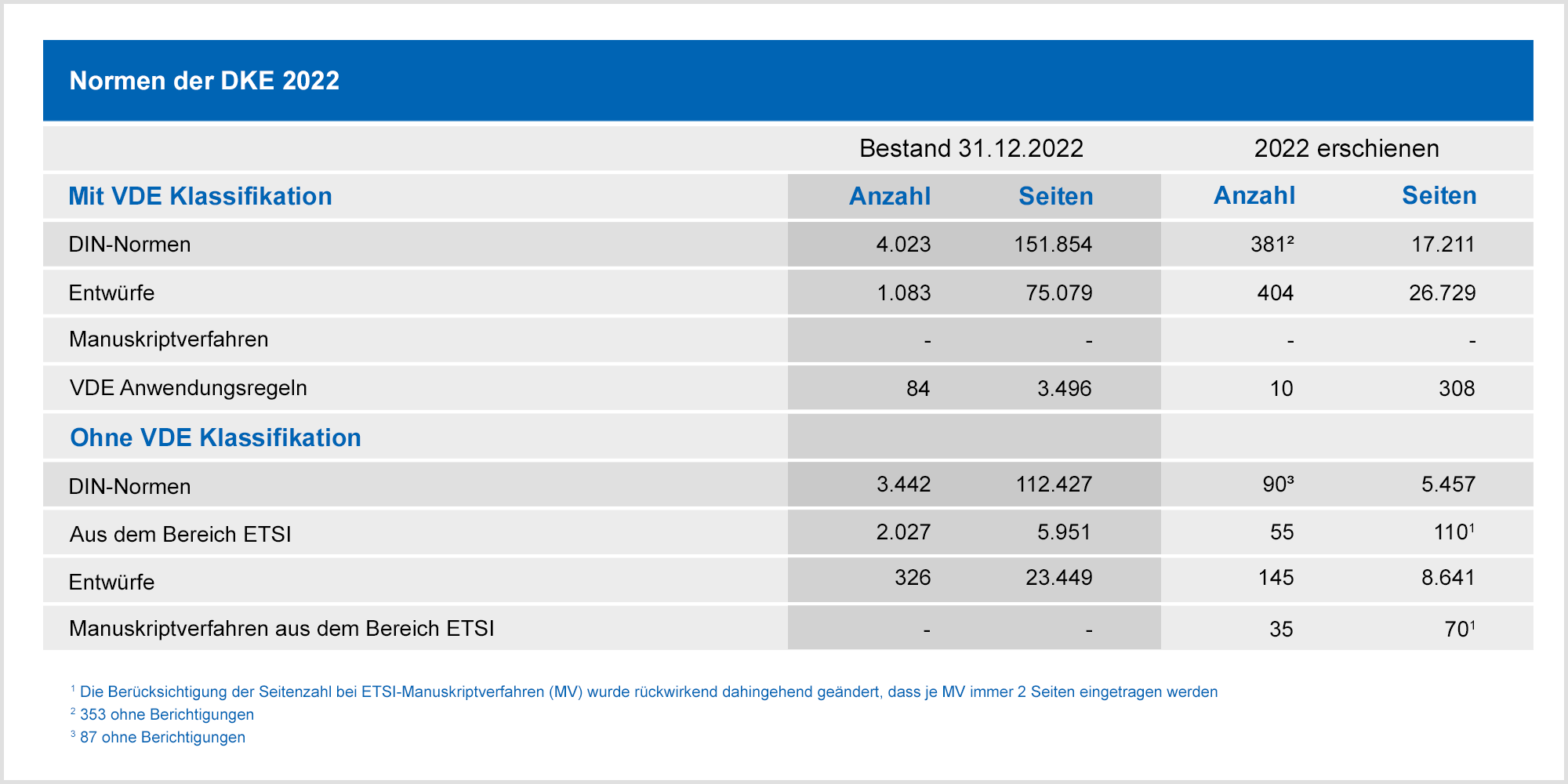 Normen der DKE 2022 - Grafik Tabelle