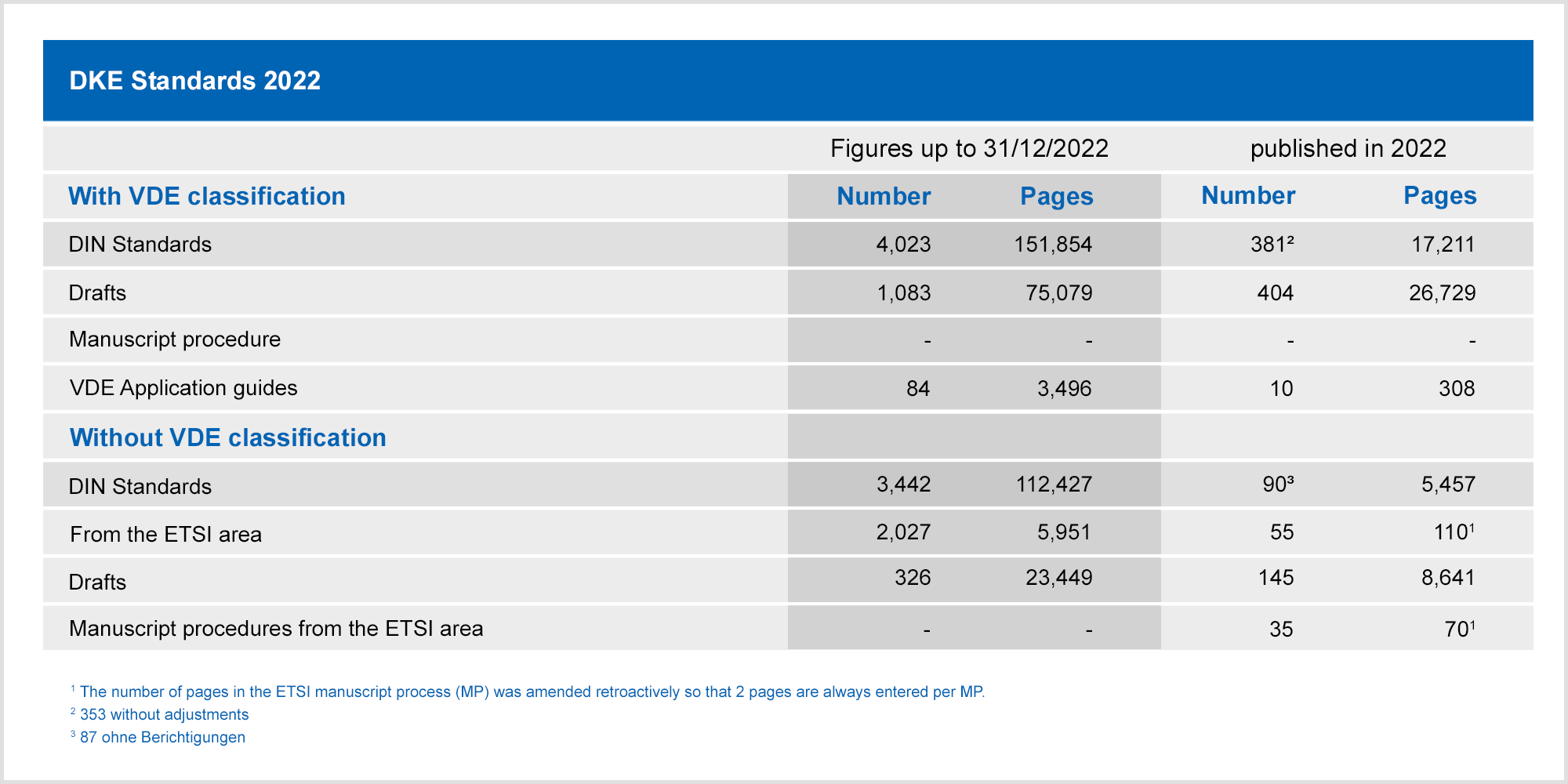 DKE standards 2022 - Grafik Tabelle