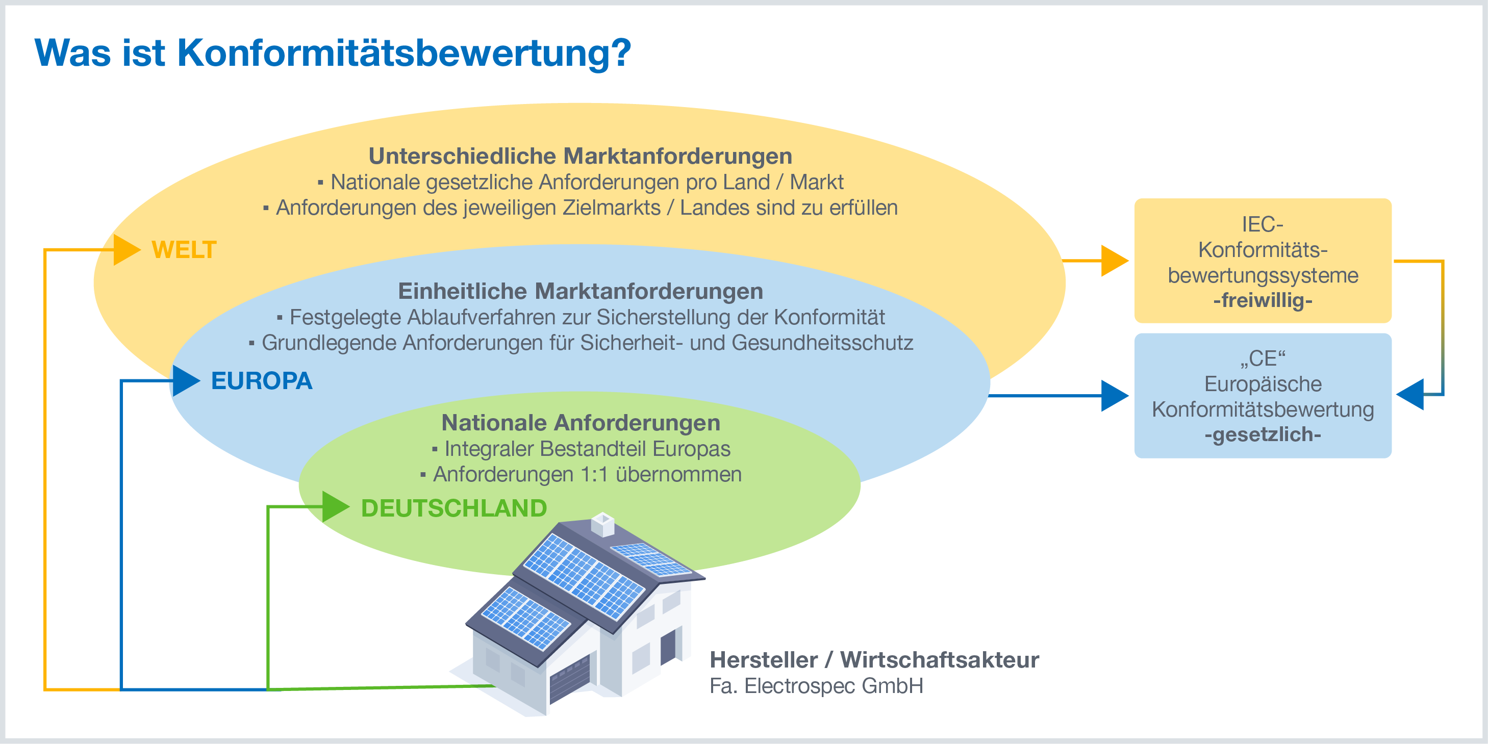 Konformitätsanforderungen weltweit Die Grafik zeigt die Konformitätsanforderungen in Deutschland, in der EU und auf dem Weltmarkt.