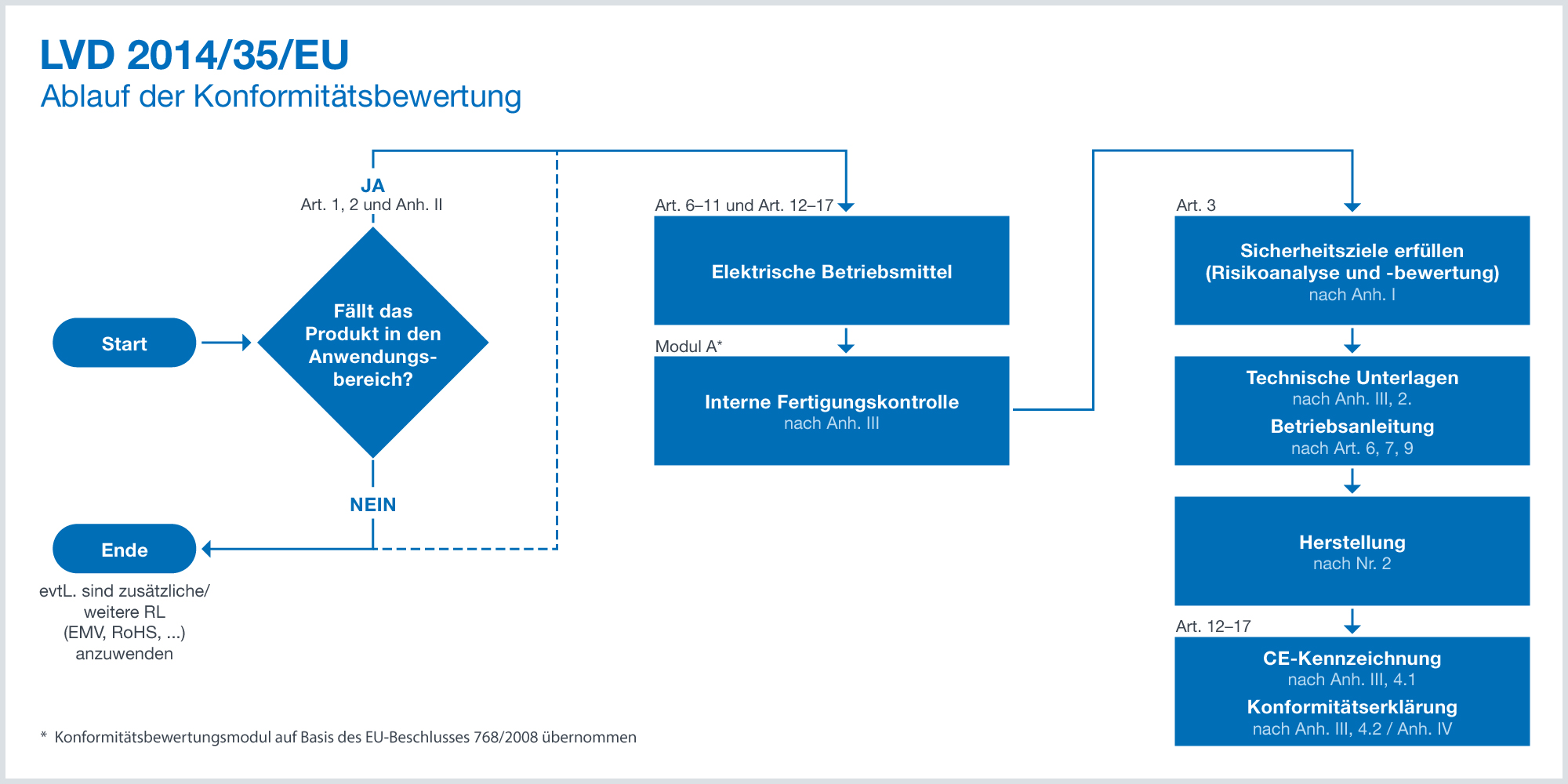 Ablauf der Konformitätsbewertung am Beispiel der Niederspannungsrichtlinie Ablauf der Konformitätsbewertung am Beispiel der Niederspannungsrichtlinie