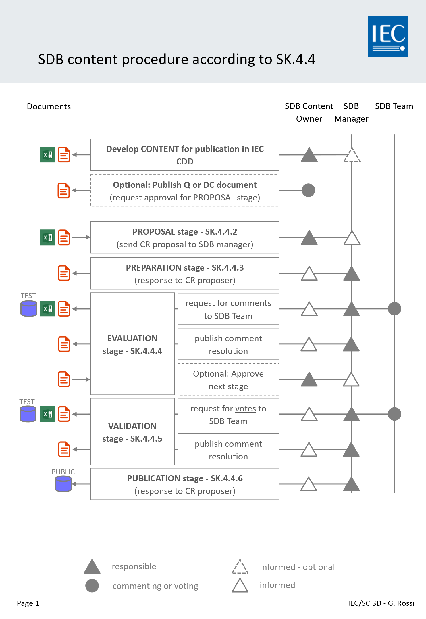 Ablauf der SDB Content Procedure - Grafik