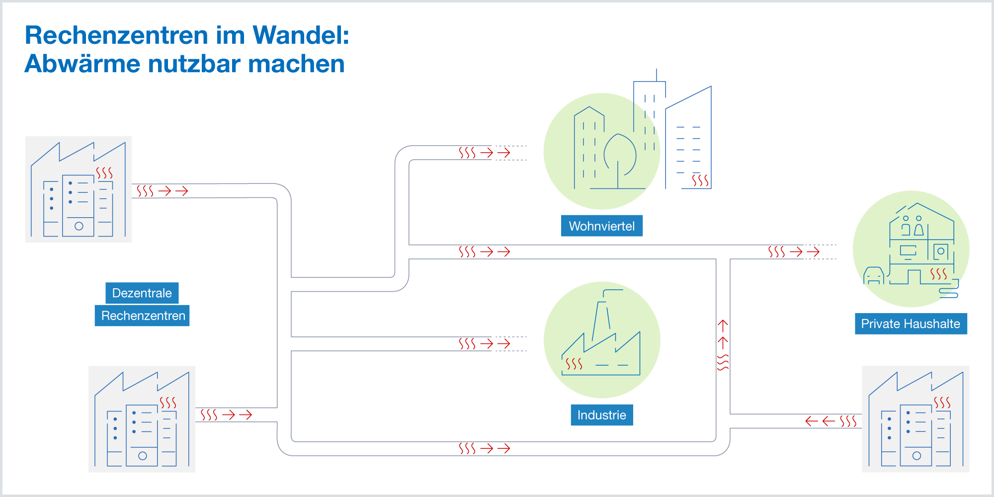 Rechenzentren im Wandel: Abwärme nutzbar machen