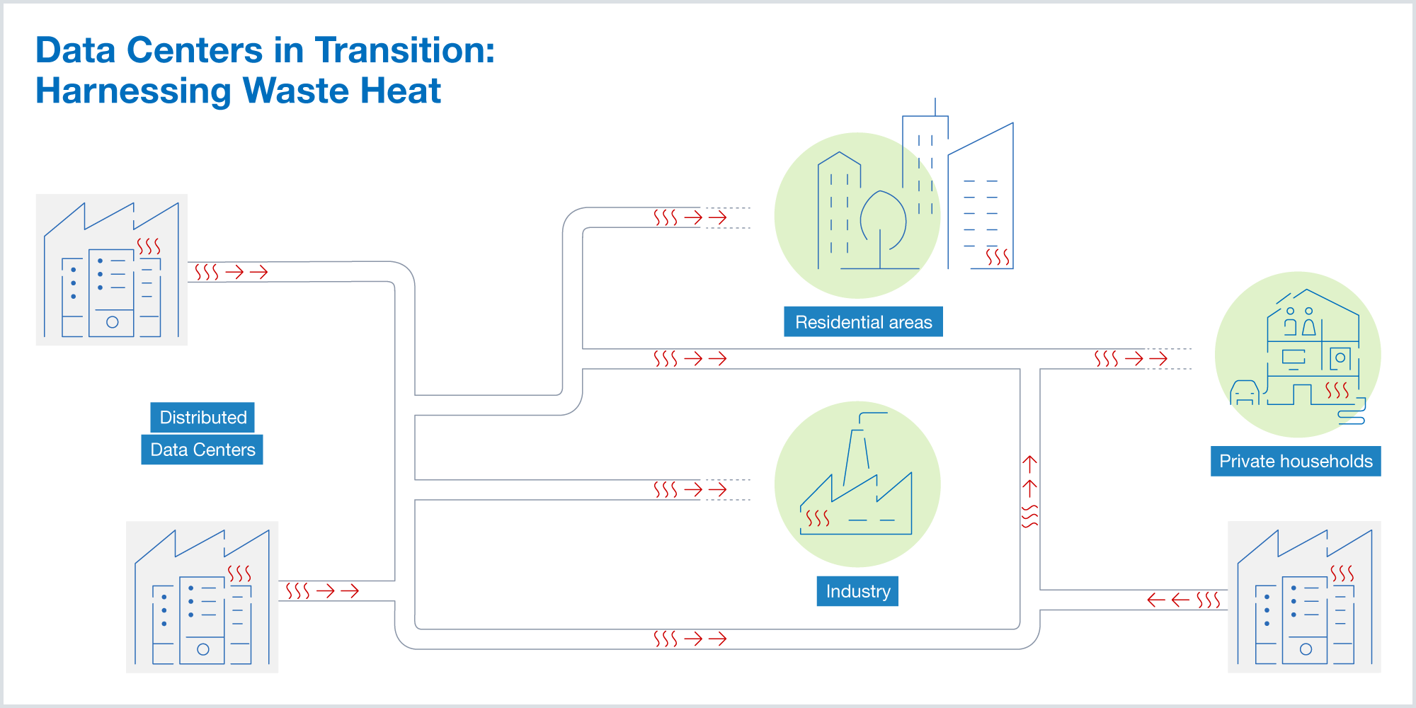 Data Centers in Transition: Harnessing Waste Heat