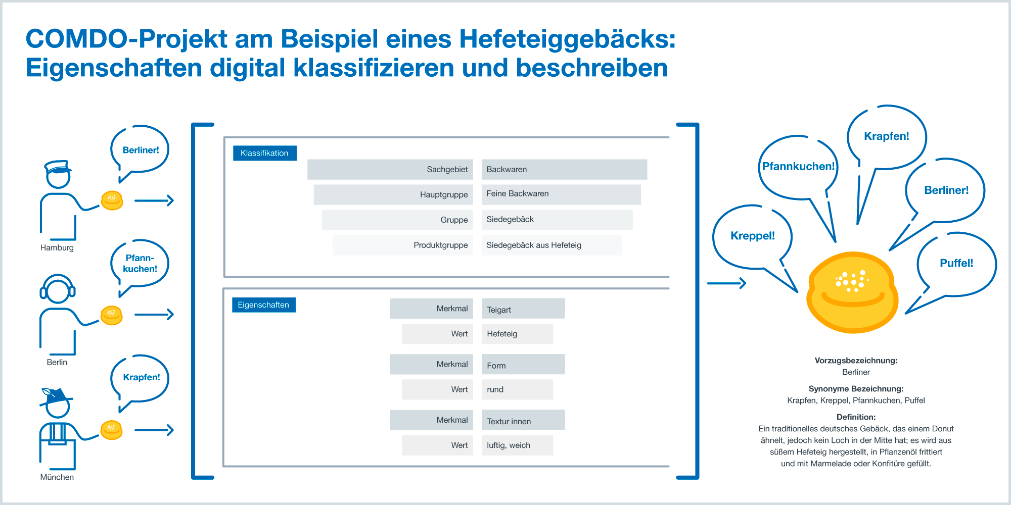 COMDO-Projekt am Beispiel eines Hefeteiggebäcks