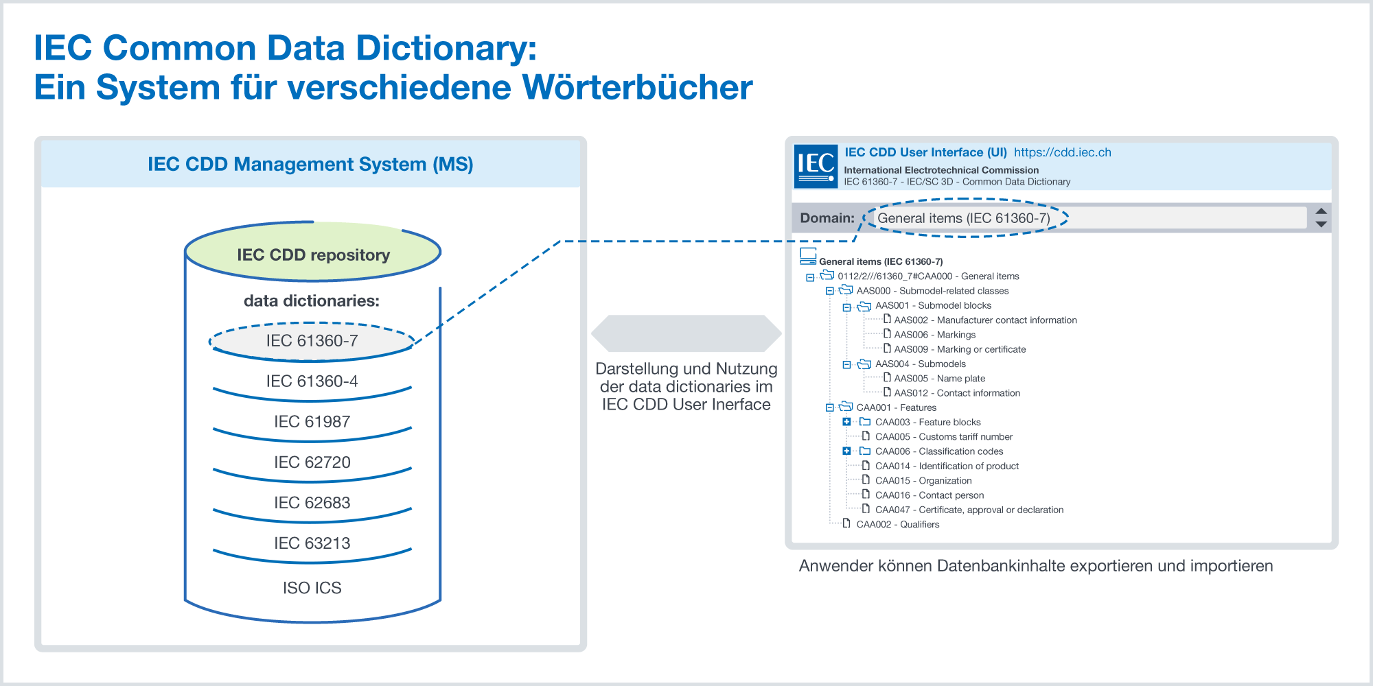 IEC CDD Data Dictionaries and User Interface